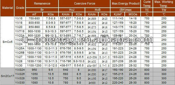 Magnético Sm2co17 Samário Cobalto Smco Permanente para Motor Industrial Segmento de Terras Raras Yxg32