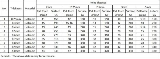 1200 mm Largura máxima Tamanho Chapa magnética de borracha de PVC Rolo magnético flexível Espessura 0,5 mm