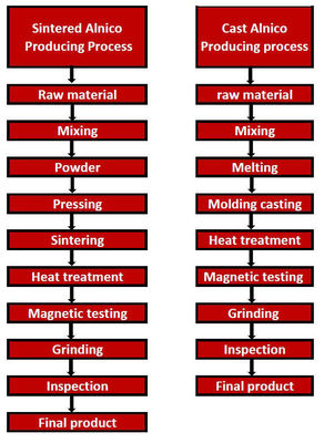 ISO14004 2004 Magnetismo Permanente Certificado AlNiCo 5 Bar Magnetos com Direção Axial